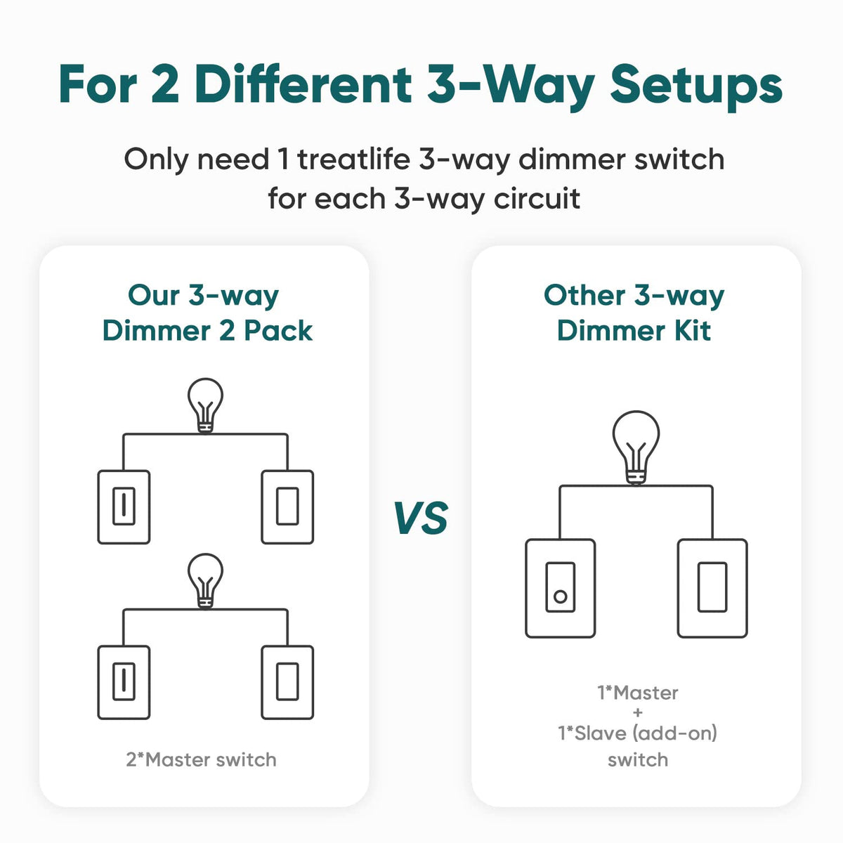 TREATLIFE 3 Way Smart Dimmer Switch 2 Pack, 2 Master 3 Way Dimmable Light Switches, 2.4GHz WiFi Smart Switch Compatible with Alexa and Google Home, Neutral Wire Needed, No Hub Required