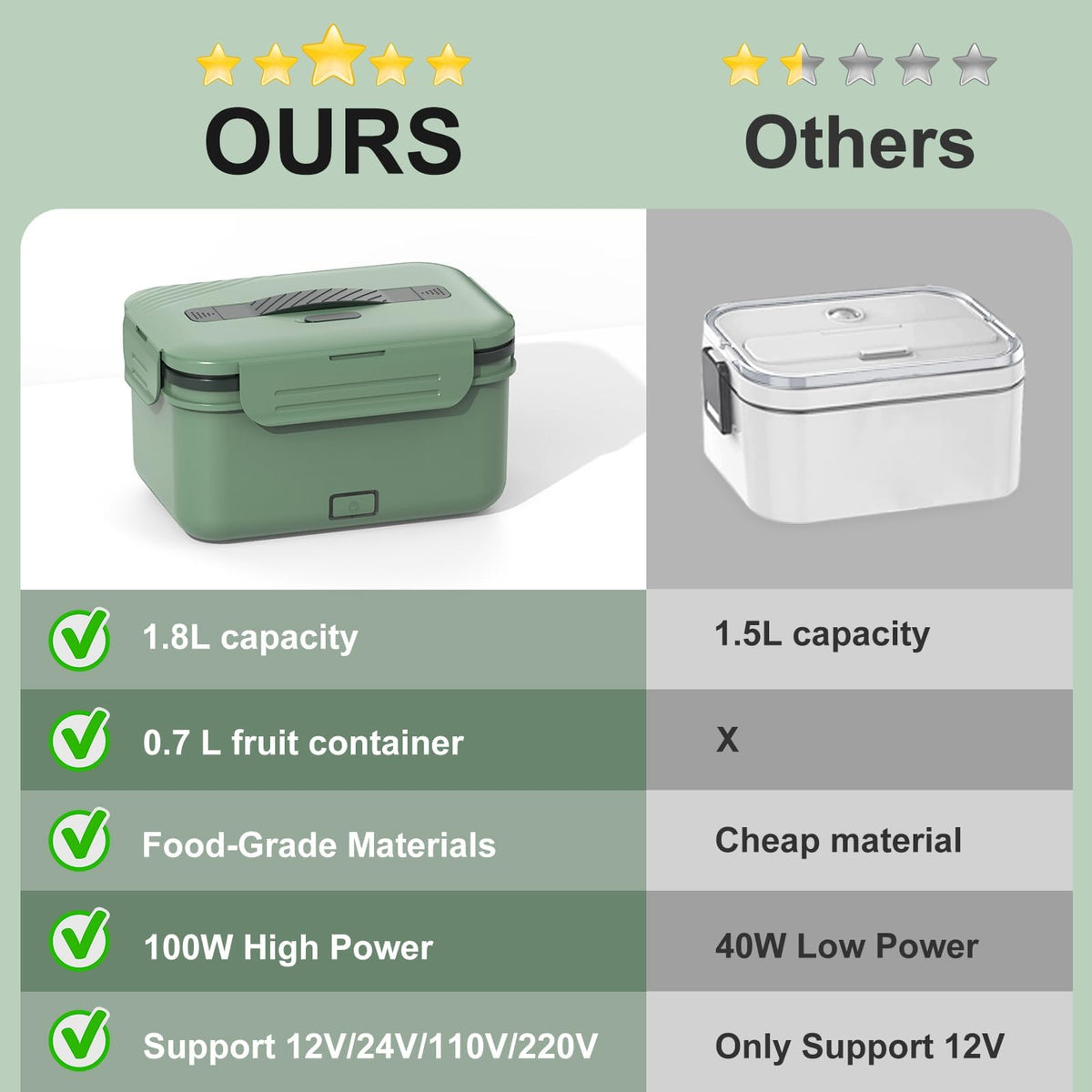 Electric Heated Lunch Box for Car Truck Home 1.8L 100W Portable Food Warmer with 12V/24V/110V/220V Hot Meal for Work Travel Jobsite Camping Christmas Gifts White Elephant Gifts for Adults/Men/Woman
