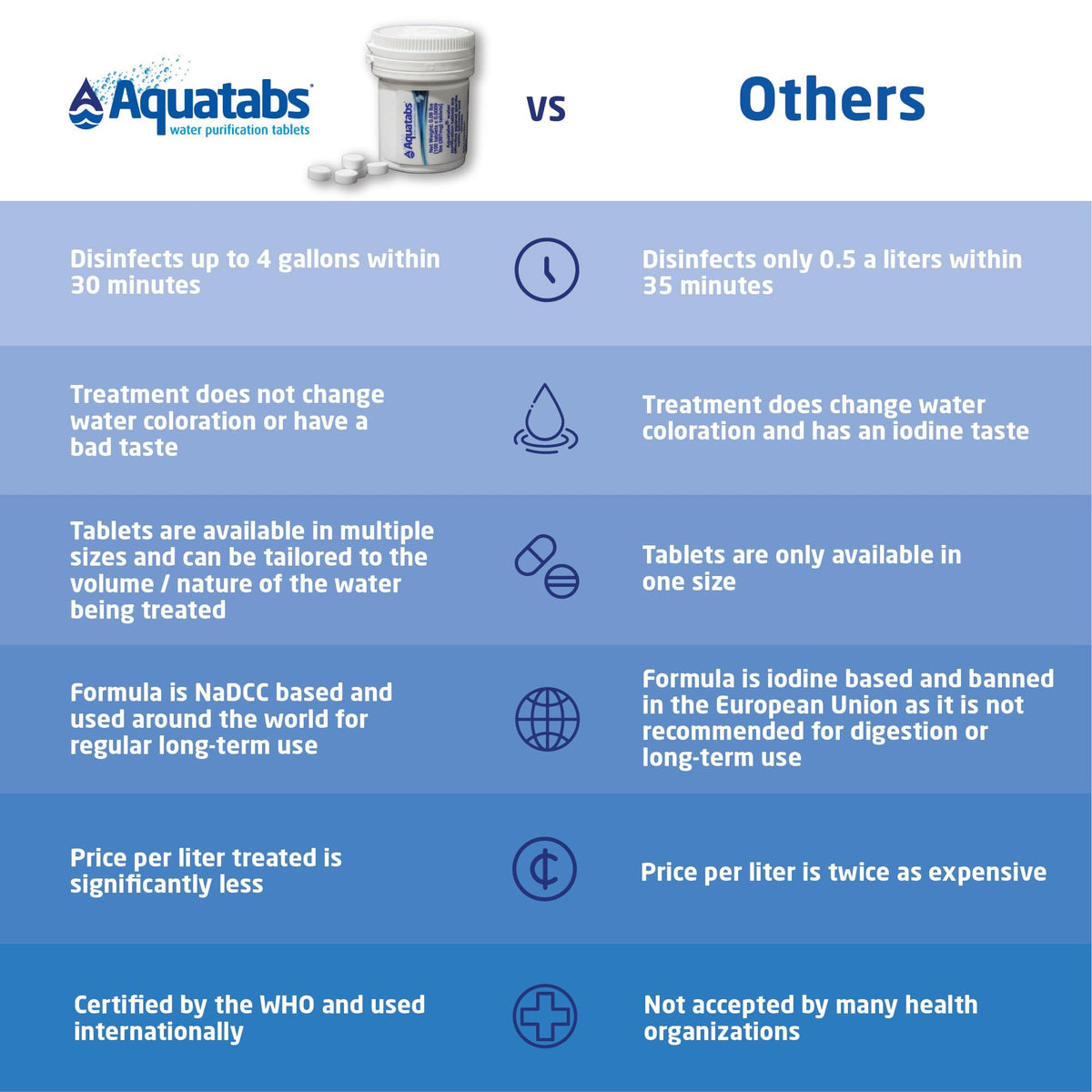 Aquatabs Water Purification Tablets (397mg, 100 Pack). Water Filtration System for Camping, Boating, Emergency Water, Survival Kit, and Marine. Easy-to-Use Water Purifier Treatment.